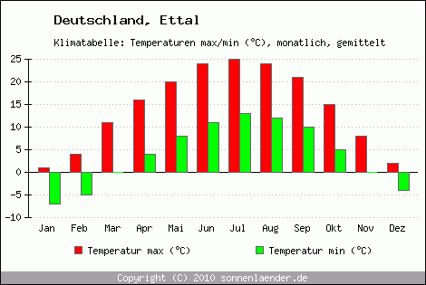 Klimadiagramm Ettal, Temperatur