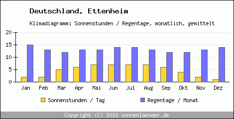 Klimadiagramm: Deutschland, Sonnenstunden und Regentage Ettenheim 