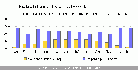 Klimadiagramm: Deutschland, Sonnenstunden und Regentage Extertal-Rott 