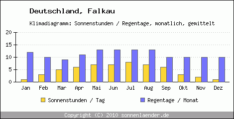 Klimadiagramm: Deutschland, Sonnenstunden und Regentage Falkau 
