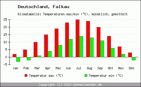 Klimadiagramm Falkau, Temperatur