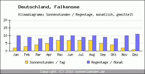 Klimadiagramm: Deutschland, Sonnenstunden und Regentage Falkensee 
