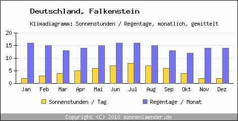 Klimadiagramm: Deutschland, Sonnenstunden und Regentage Falkenstein 
