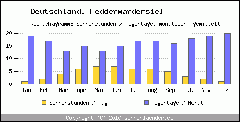 Klimadiagramm: Deutschland, Sonnenstunden und Regentage Fedderwardersiel 