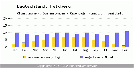 Klimadiagramm: Deutschland, Sonnenstunden und Regentage Feldberg 