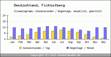 Klimadiagramm: Deutschland, Sonnenstunden und Regentage Fichtelberg 