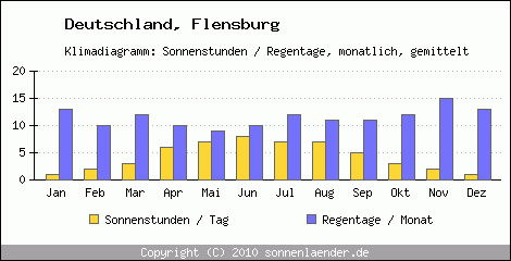 Klimadiagramm: Deutschland, Sonnenstunden und Regentage Flensburg 