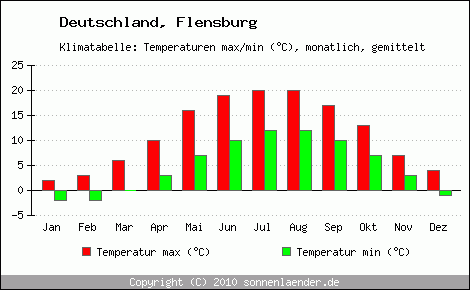 Klimadiagramm Flensburg, Temperatur