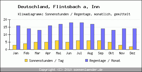 Klimadiagramm: Deutschland, Sonnenstunden und Regentage Flintsbach a. Inn 