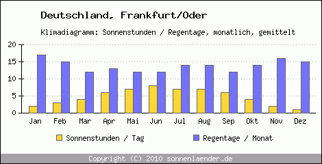 Klimadiagramm: Deutschland, Sonnenstunden und Regentage Frankfurt/Oder 