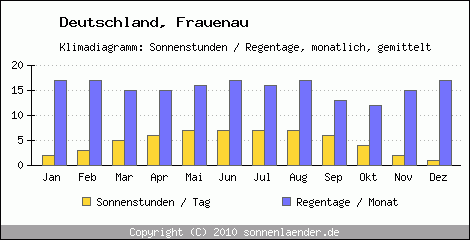 Klimadiagramm: Deutschland, Sonnenstunden und Regentage Frauenau 