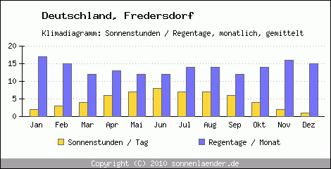 Klimadiagramm: Deutschland, Sonnenstunden und Regentage Fredersdorf 