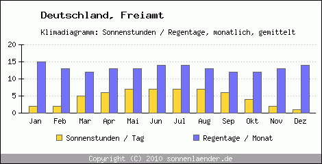 Klimadiagramm: Deutschland, Sonnenstunden und Regentage Freiamt 