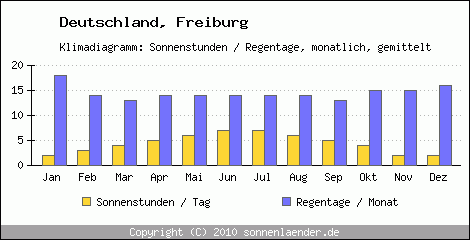 Klimadiagramm: Deutschland, Sonnenstunden und Regentage Freiburg 