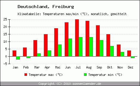 Klimadiagramm Freiburg, Temperatur