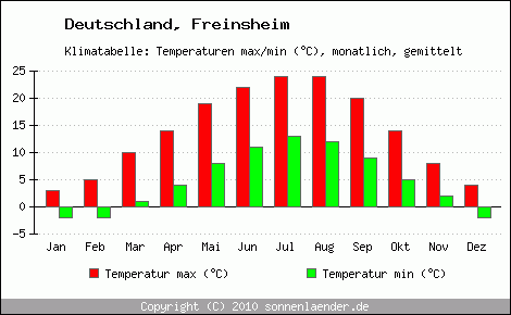Klimadiagramm Freinsheim, Temperatur