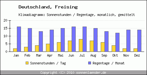 Klimadiagramm: Deutschland, Sonnenstunden und Regentage Freising 