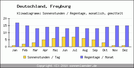 Klimadiagramm: Deutschland, Sonnenstunden und Regentage Freyburg 