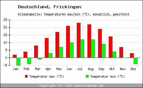 Klimadiagramm Frickingen, Temperatur