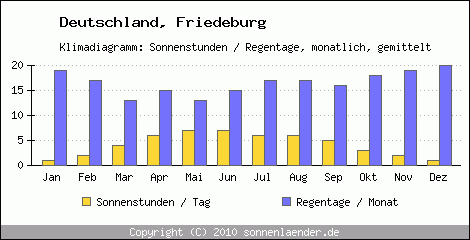 Klimadiagramm: Deutschland, Sonnenstunden und Regentage Friedeburg 