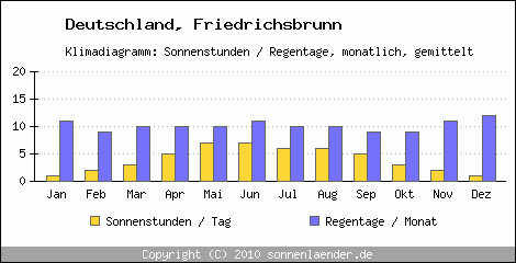 Klimadiagramm: Deutschland, Sonnenstunden und Regentage Friedrichsbrunn 