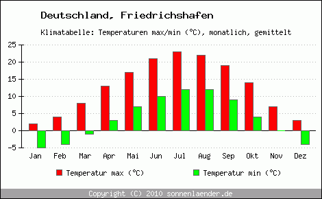 Klimadiagramm Friedrichshafen, Temperatur