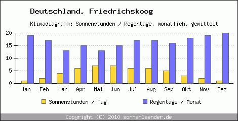 Klimadiagramm: Deutschland, Sonnenstunden und Regentage Friedrichskoog 