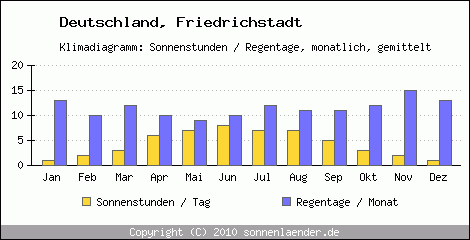 Klimadiagramm: Deutschland, Sonnenstunden und Regentage Friedrichstadt 