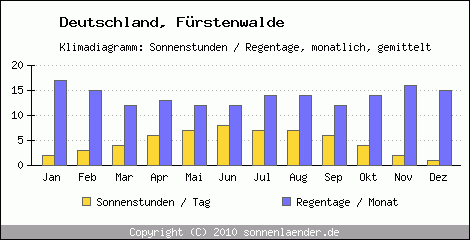 Klimadiagramm: Deutschland, Sonnenstunden und Regentage Fürstenwalde 