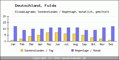 Klimadiagramm: Deutschland, Sonnenstunden und Regentage Fulda 