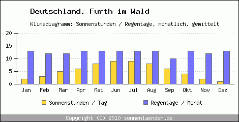 Klimadiagramm: Deutschland, Sonnenstunden und Regentage Furth im Wald 