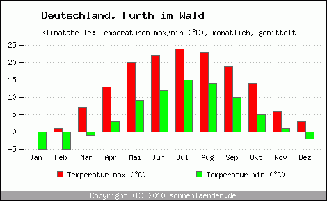 Klimadiagramm Furth im Wald, Temperatur