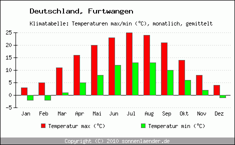Klimadiagramm Furtwangen, Temperatur