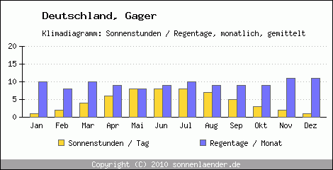 Klimadiagramm: Deutschland, Sonnenstunden und Regentage Gager 