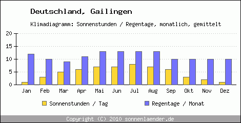 Klimadiagramm: Deutschland, Sonnenstunden und Regentage Gailingen 