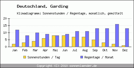 Klimadiagramm: Deutschland, Sonnenstunden und Regentage Garding 