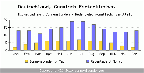Klimadiagramm: Deutschland, Sonnenstunden und Regentage Garmisch Partenkirchen 