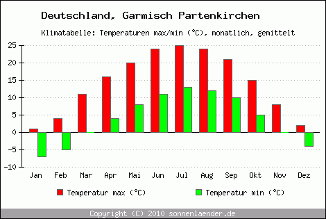 Klimadiagramm Garmisch Partenkirchen, Temperatur
