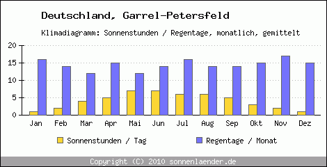 Klimadiagramm: Deutschland, Sonnenstunden und Regentage Garrel-Petersfeld 