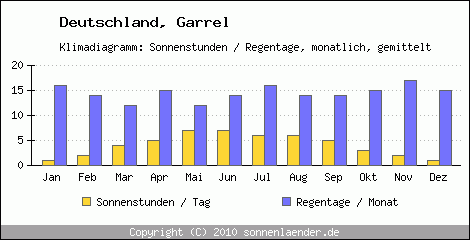 Klimadiagramm: Deutschland, Sonnenstunden und Regentage Garrel 