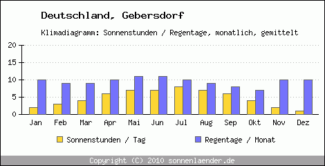 Klimadiagramm: Deutschland, Sonnenstunden und Regentage Gebersdorf 