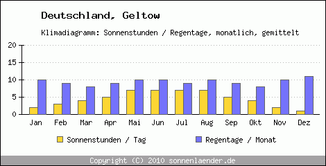 Klimadiagramm: Deutschland, Sonnenstunden und Regentage Geltow 