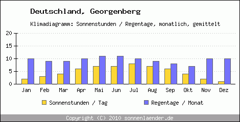 Klimadiagramm: Deutschland, Sonnenstunden und Regentage Georgenberg 