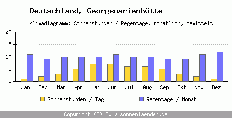 Klimadiagramm: Deutschland, Sonnenstunden und Regentage Georgsmarienhütte 