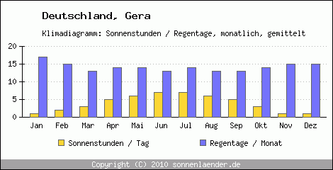 Klimadiagramm: Deutschland, Sonnenstunden und Regentage Gera 