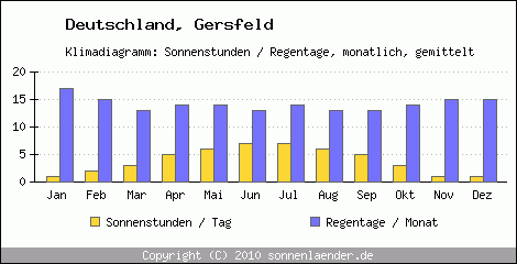 Klimadiagramm: Deutschland, Sonnenstunden und Regentage Gersfeld 