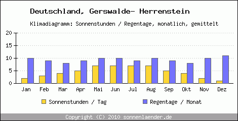 Klimadiagramm: Deutschland, Sonnenstunden und Regentage Gerswalde- Herrenstein 