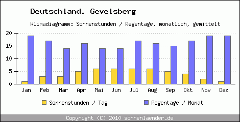 Klimadiagramm: Deutschland, Sonnenstunden und Regentage Gevelsberg 
