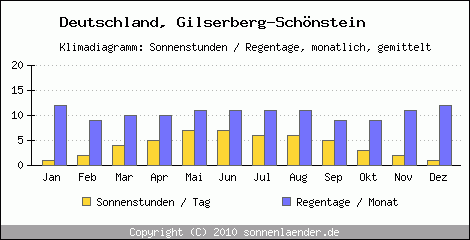 Klimadiagramm: Deutschland, Sonnenstunden und Regentage Gilserberg-Schönstein 