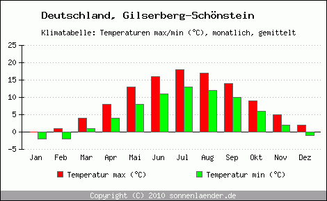 Klimadiagramm Gilserberg-Schönstein, Temperatur